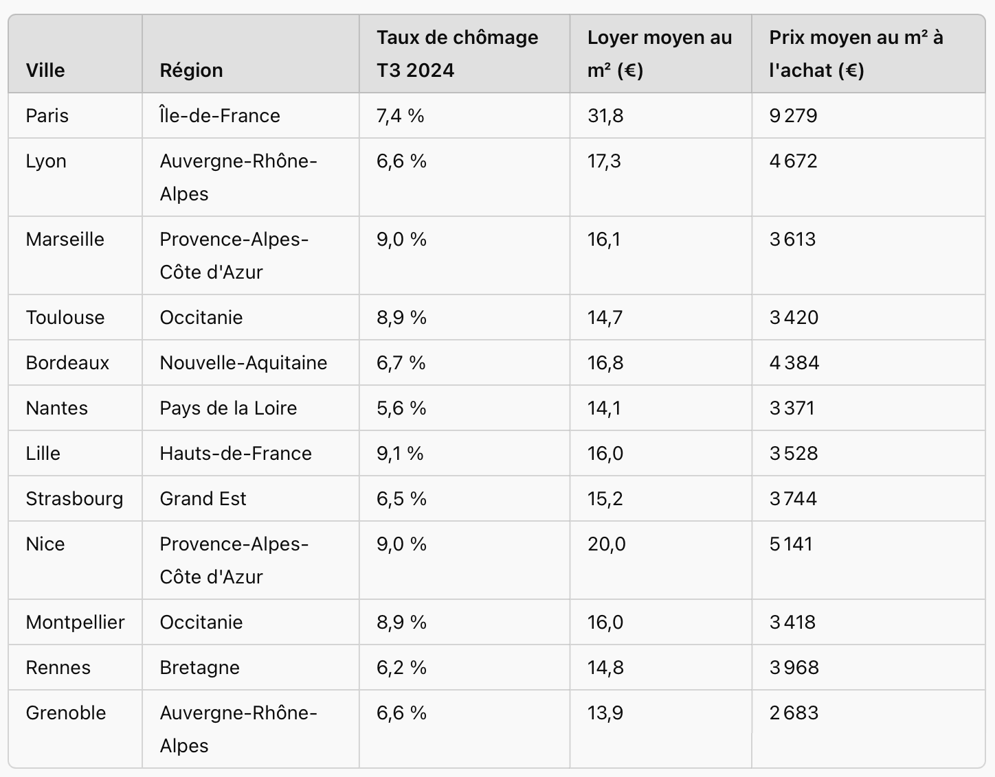 Indicateurs sur les principales villes françaises