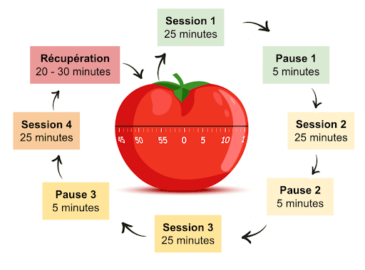 Technique Pomodoro